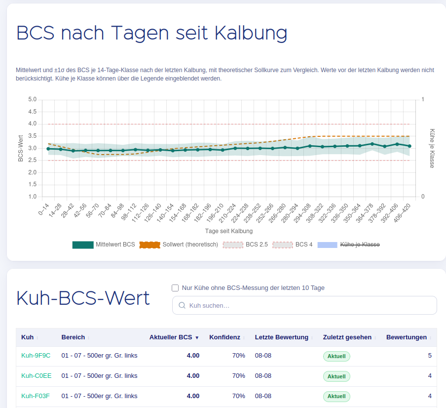 COW-AI Dashboard mit BCS-Verlauf nach Tagen seit Kalbung und Kuh-BCS-Werten